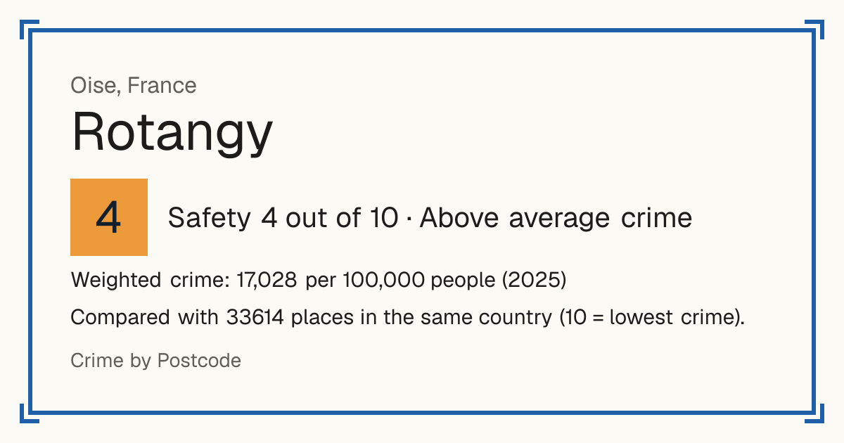 Rotangy, France: Safety 4 out of 10 (Above average crime). Weighted crime: 17,028 per 100,000 people (2025).