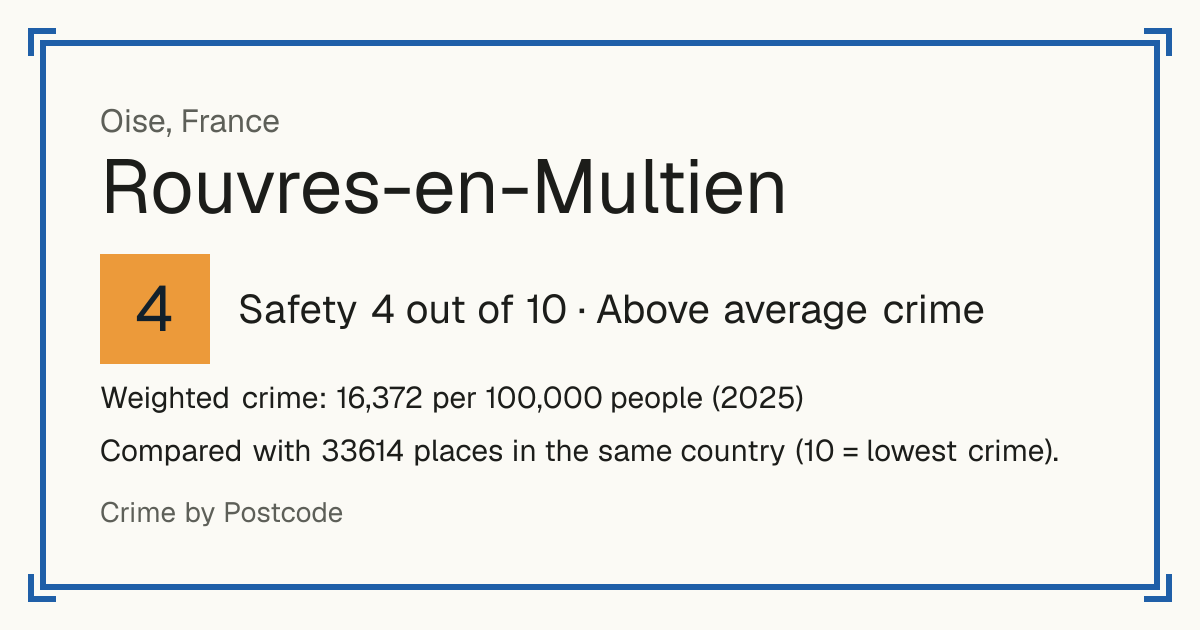 Rouvres-en-Multien, France: Safety 4 out of 10 (Above average crime). Weighted crime: 16,372 per 100,000 people (2025).