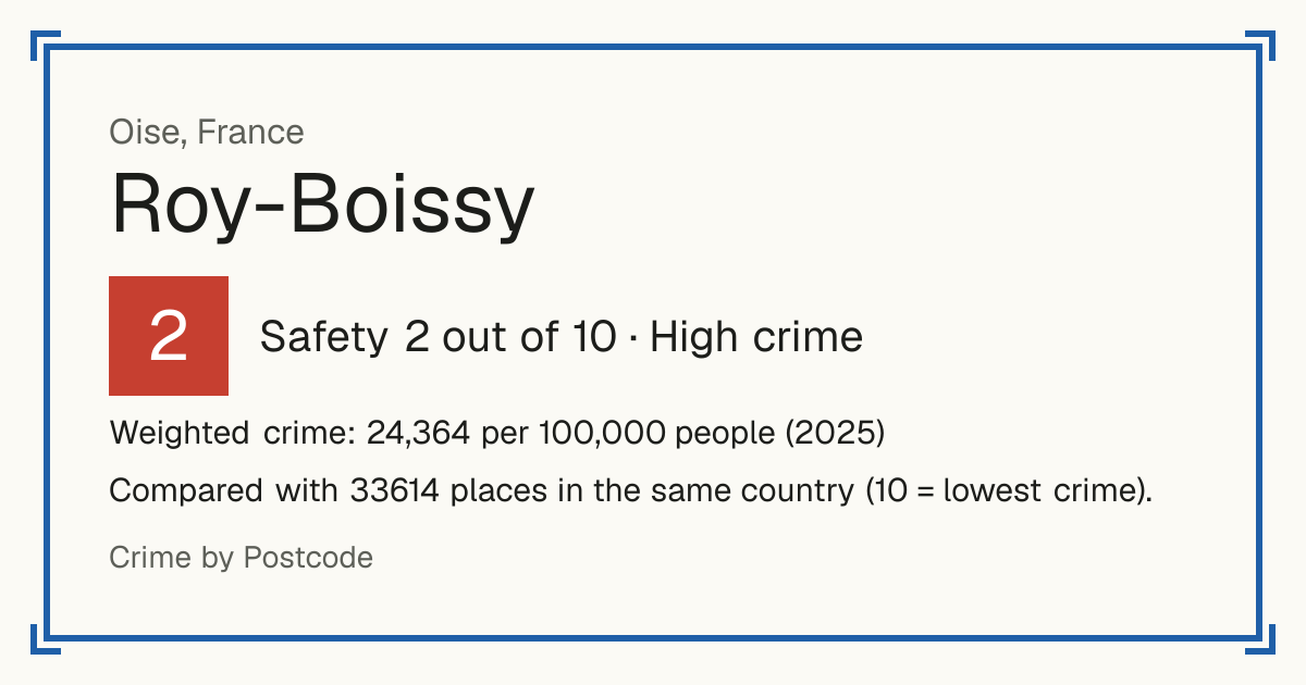 Roy-Boissy, France: Safety 2 out of 10 (High crime). Weighted crime: 24,364 per 100,000 people (2025).