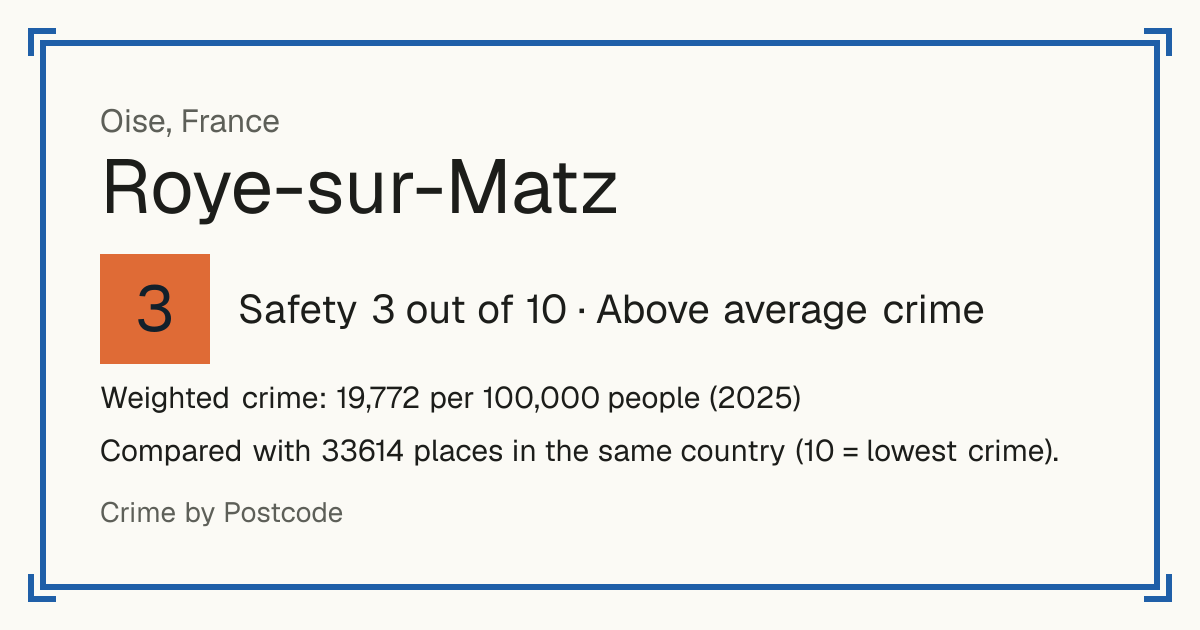 Roye-sur-Matz, France: Safety 3 out of 10 (Above average crime). Weighted crime: 19,772 per 100,000 people (2025).
