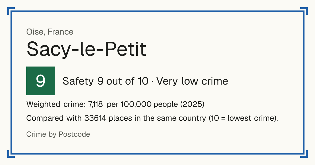Sacy-le-Petit, France: Safety 9 out of 10 (Very low crime). Weighted crime: 7,118 per 100,000 people (2025).