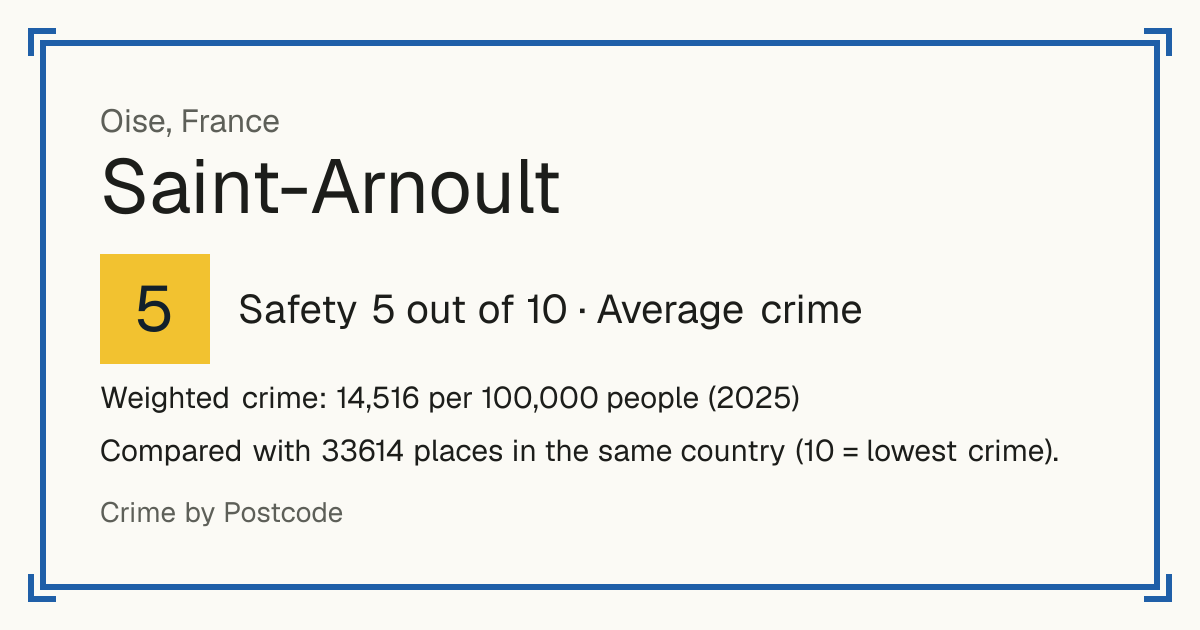Saint-Arnoult, Oise, France: Safety 5 out of 10 (Average crime). Weighted crime: 14,516 per 100,000 people (2025).