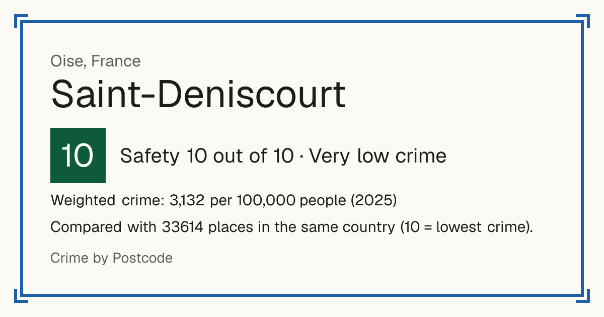 Saint-Deniscourt, France: Safety 10 out of 10 (Very low crime). Weighted crime: 3,132 per 100,000 people (2025).