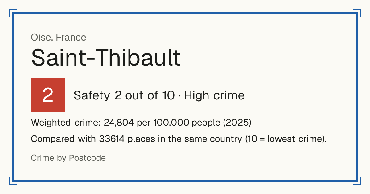 Saint-Thibault, Oise, France: Safety 2 out of 10 (High crime). Weighted crime: 24,804 per 100,000 people (2025).