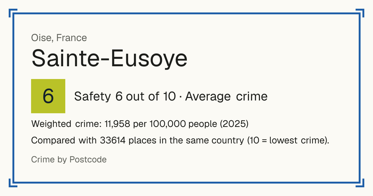 Sainte-Eusoye, France: Safety 6 out of 10 (Average crime). Weighted crime: 11,958 per 100,000 people (2025).