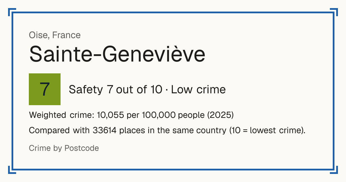 Sainte-Geneviève, Oise, France: Safety 7 out of 10 (Low crime). Weighted crime: 10,055 per 100,000 people (2025).