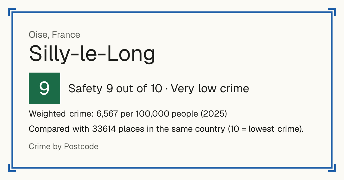 Silly-le-Long, France: Safety 9 out of 10 (Very low crime). Weighted crime: 6,567 per 100,000 people (2025).