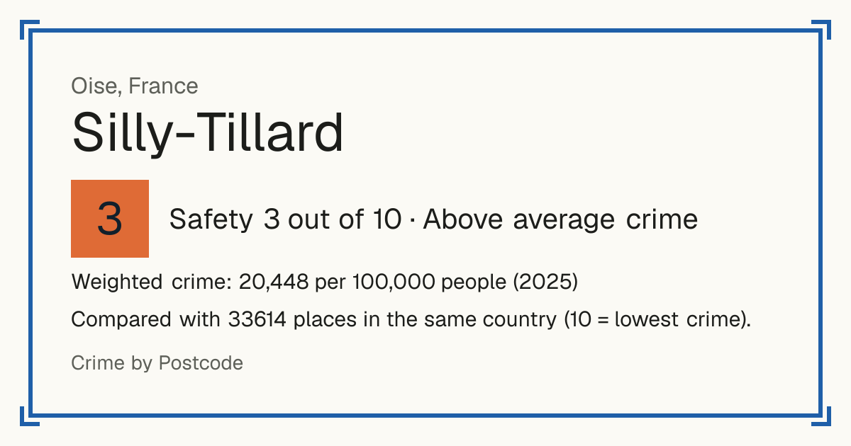 Silly-Tillard, France: Safety 3 out of 10 (Above average crime). Weighted crime: 20,448 per 100,000 people (2025).