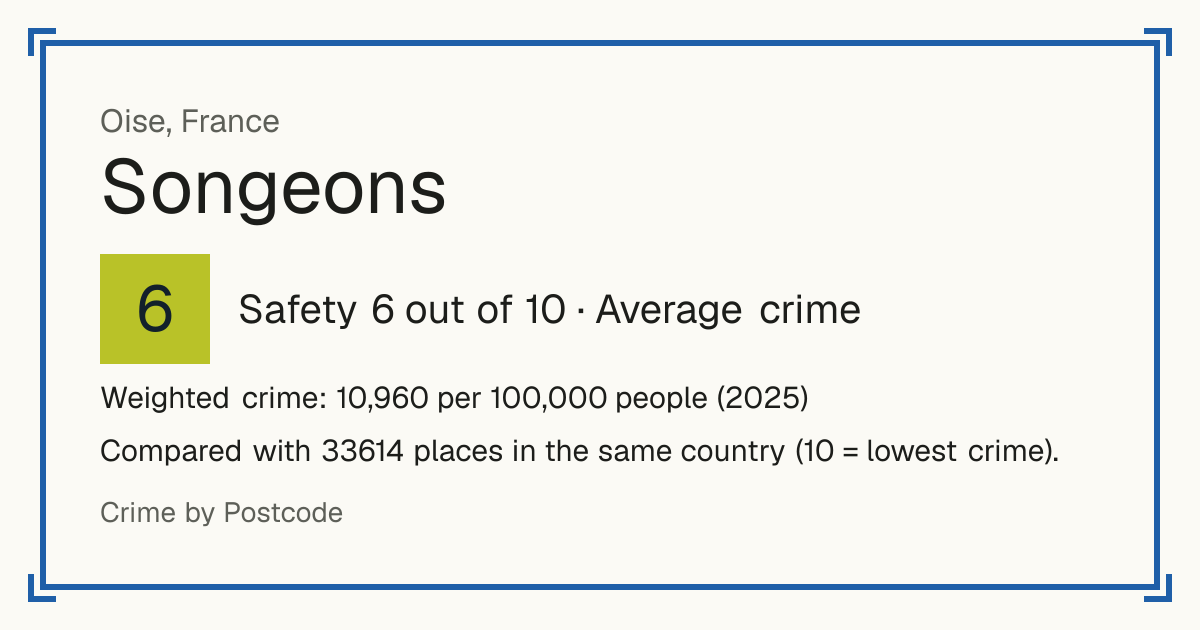 Songeons, France: Safety 6 out of 10 (Average crime). Weighted crime: 10,960 per 100,000 people (2025).