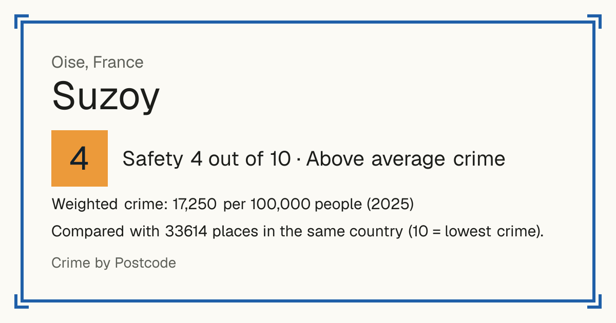 Suzoy, France: Safety 4 out of 10 (Above average crime). Weighted crime: 17,250 per 100,000 people (2025).