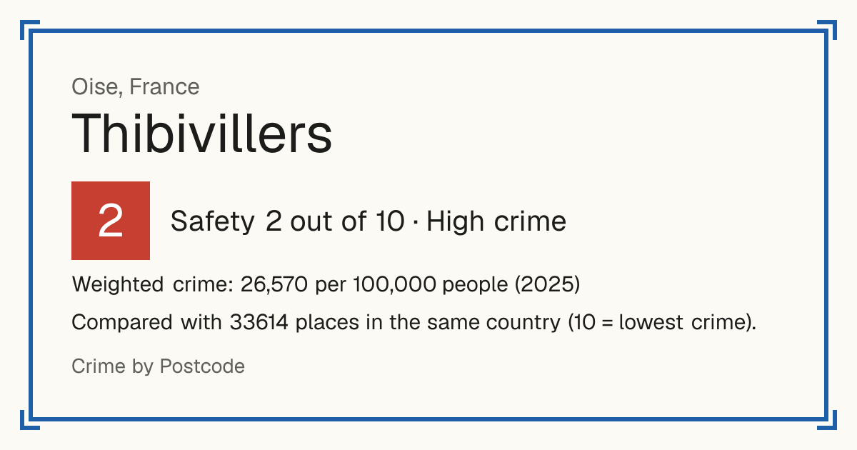 Thibivillers, France: Safety 2 out of 10 (High crime). Weighted crime: 26,570 per 100,000 people (2025).