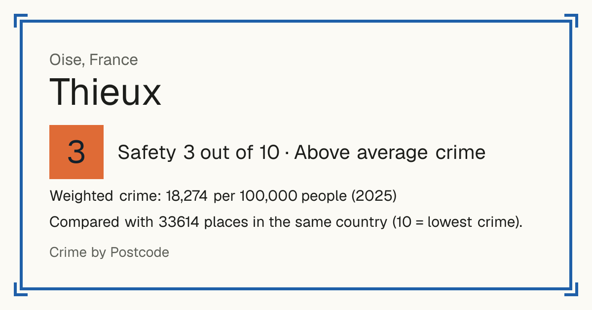 Thieux, Oise, France: Safety 3 out of 10 (Above average crime). Weighted crime: 18,274 per 100,000 people (2025).