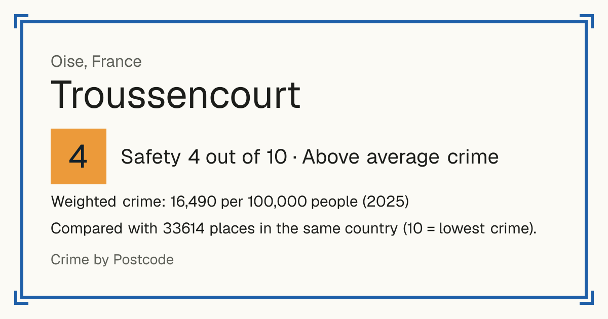 Troussencourt, France: Safety 4 out of 10 (Above average crime). Weighted crime: 16,490 per 100,000 people (2025).