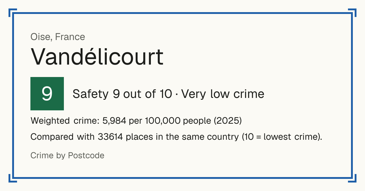 Vandélicourt, France: Safety 9 out of 10 (Very low crime). Weighted crime: 5,984 per 100,000 people (2025).