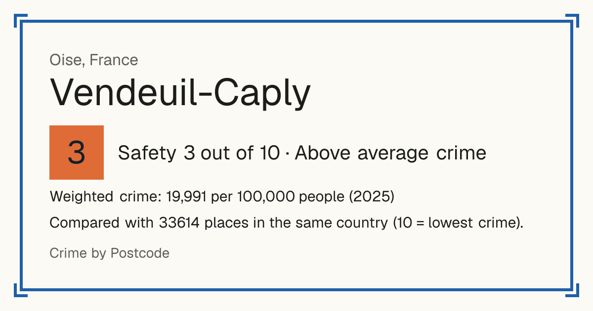 Vendeuil-Caply, France: Safety 3 out of 10 (Above average crime). Weighted crime: 19,991 per 100,000 people (2025).