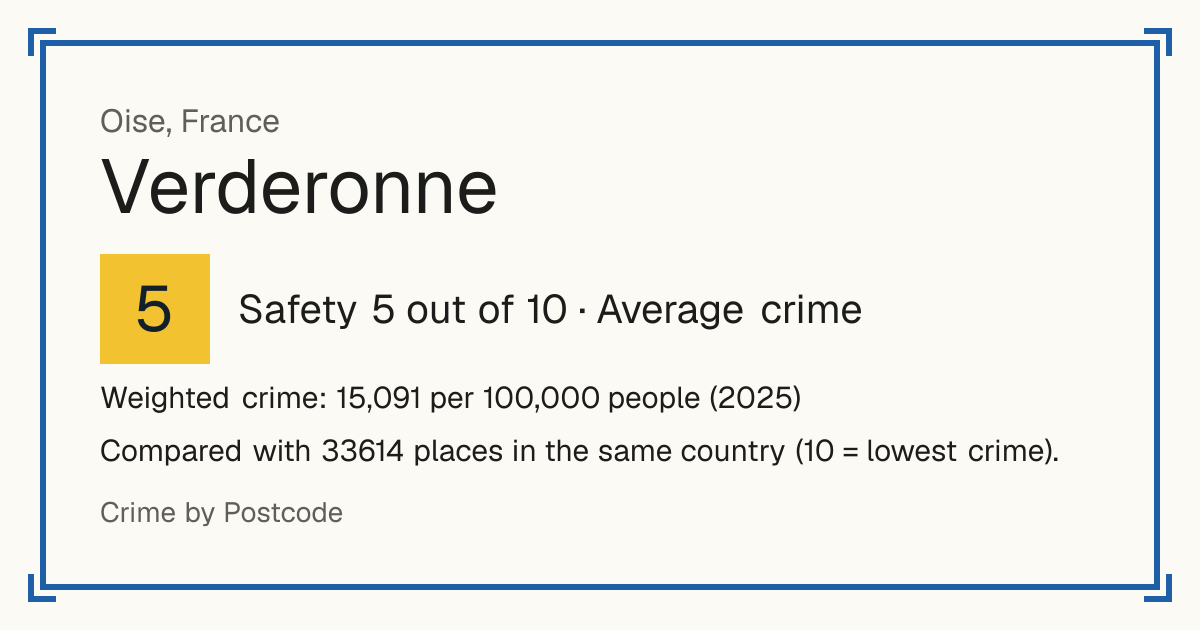 Verderonne, France: Safety 5 out of 10 (Average crime). Weighted crime: 15,091 per 100,000 people (2025).