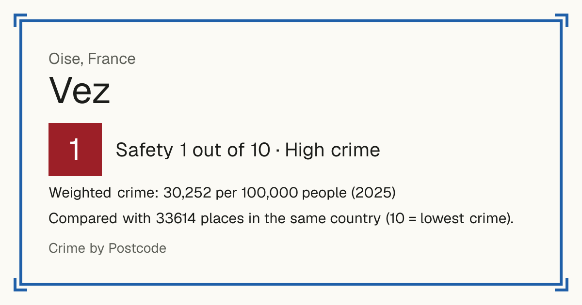 Vez, France: Safety 1 out of 10 (High crime). Weighted crime: 30,252 per 100,000 people (2025).