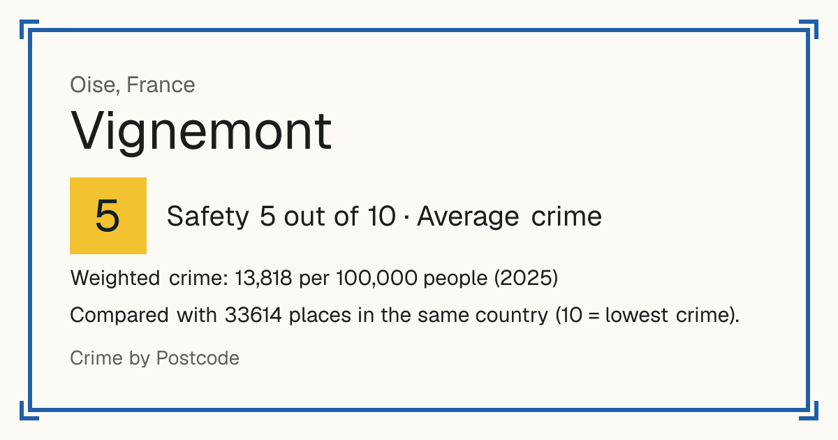 Vignemont, France: Safety 5 out of 10 (Average crime). Weighted crime: 13,818 per 100,000 people (2025).