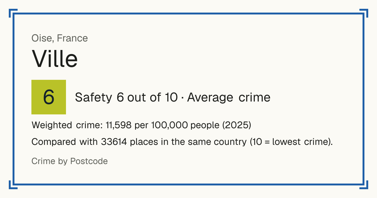Ville, Oise, France: Safety 6 out of 10 (Average crime). Weighted crime: 11,598 per 100,000 people (2025).