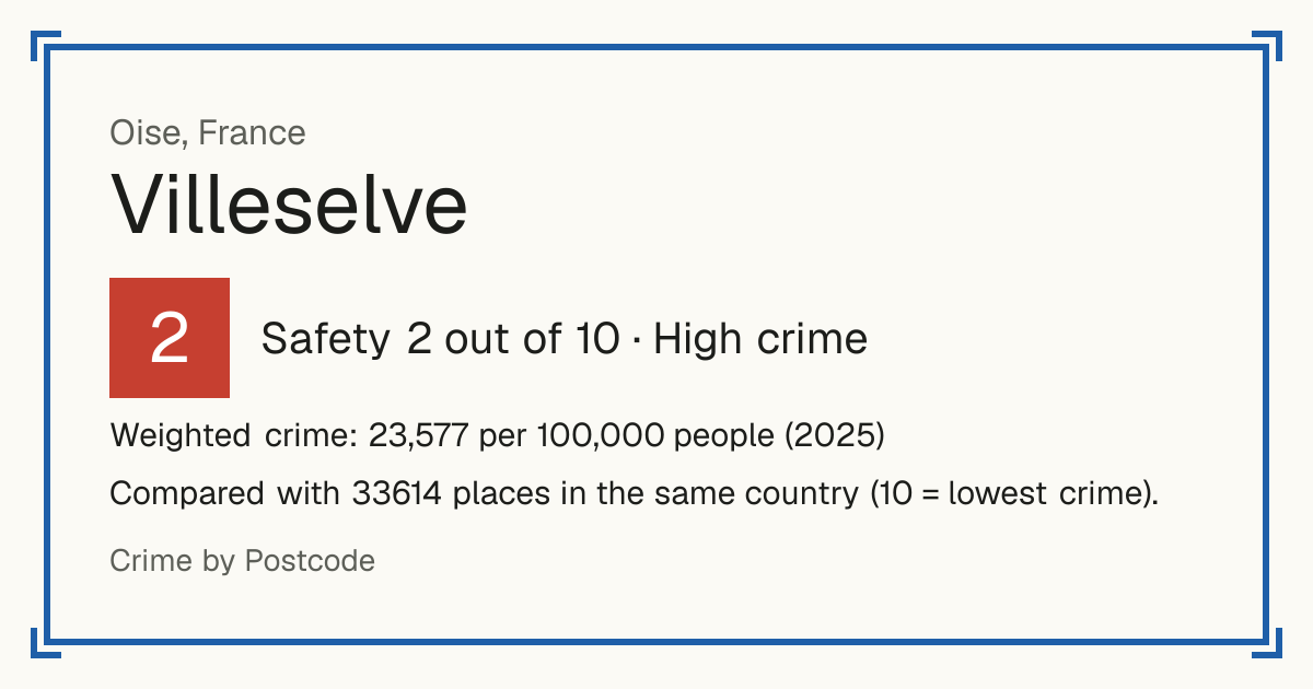 Villeselve, France: Safety 2 out of 10 (High crime). Weighted crime: 23,577 per 100,000 people (2025).