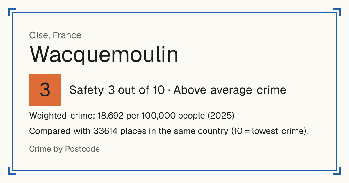Wacquemoulin, France: Safety 3 out of 10 (Above average crime). Weighted crime: 18,692 per 100,000 people (2025).