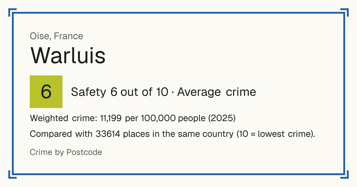 Warluis, France: Safety 6 out of 10 (Average crime). Weighted crime: 11,199 per 100,000 people (2025).