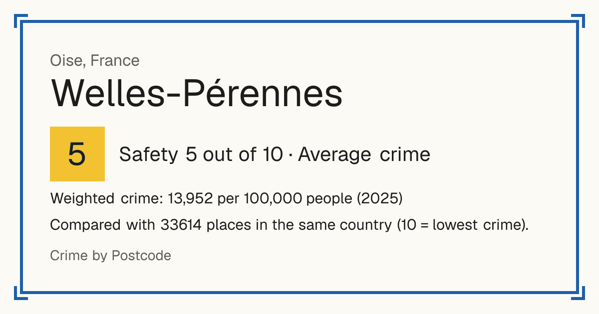 Welles-Pérennes, France: Safety 5 out of 10 (Average crime). Weighted crime: 13,952 per 100,000 people (2025).