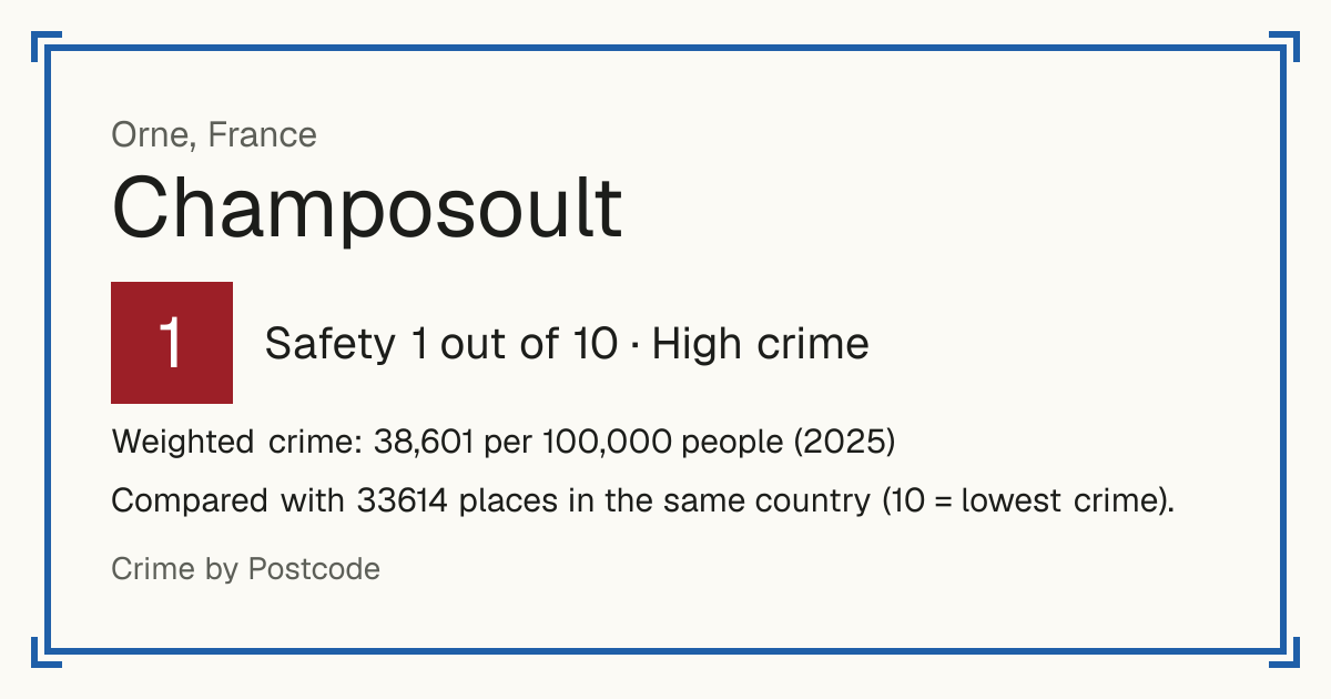 Champosoult, France: Safety 1 out of 10 (High crime). Weighted crime: 38,601 per 100,000 people (2025).