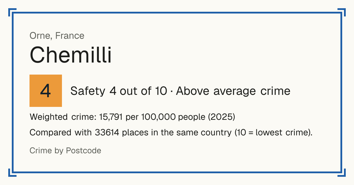 Chemilli, France: Safety 4 out of 10 (Above average crime). Weighted crime: 15,791 per 100,000 people (2025).
