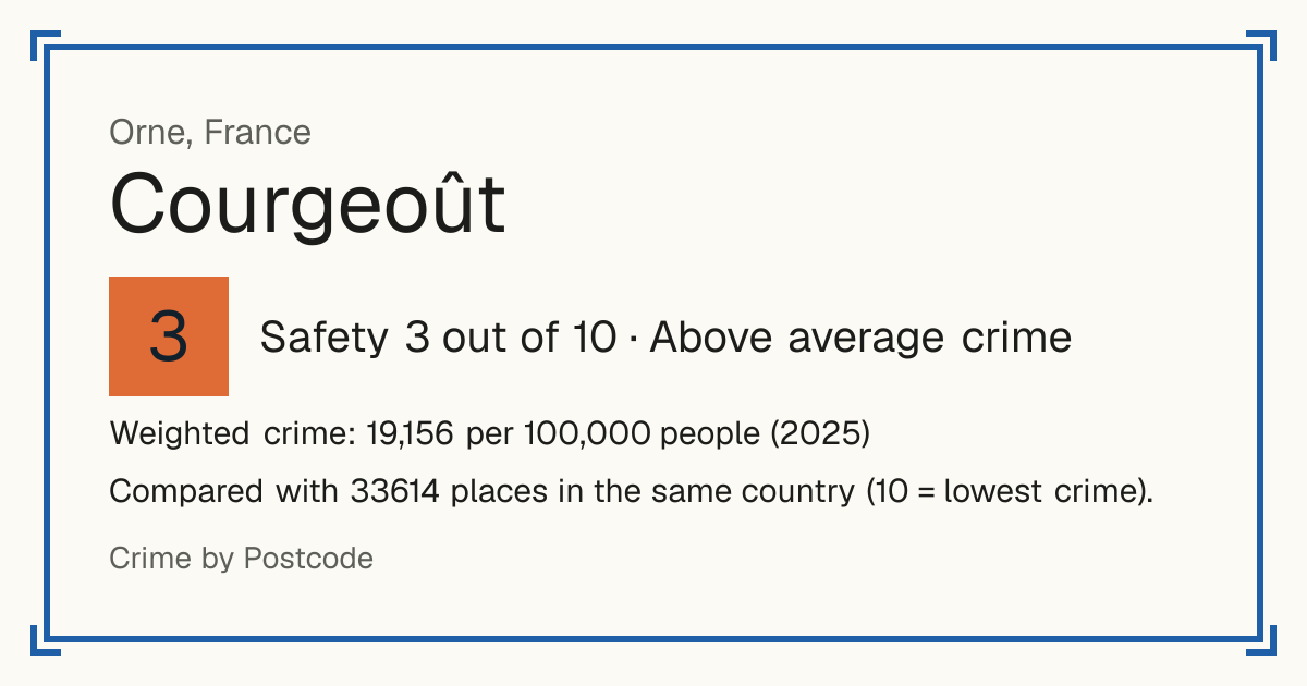 Courgeoût, France: Safety 3 out of 10 (Above average crime). Weighted crime: 19,156 per 100,000 people (2025).