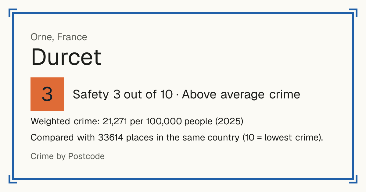 Durcet, France: Safety 3 out of 10 (Above average crime). Weighted crime: 21,271 per 100,000 people (2025).