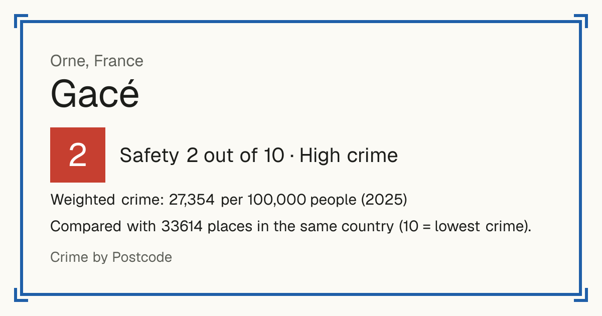 Gacé, France: Safety 2 out of 10 (High crime). Weighted crime: 27,354 per 100,000 people (2025).