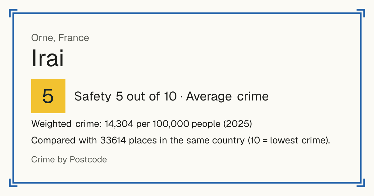 Irai, France: Safety 5 out of 10 (Average crime). Weighted crime: 14,304 per 100,000 people (2025).
