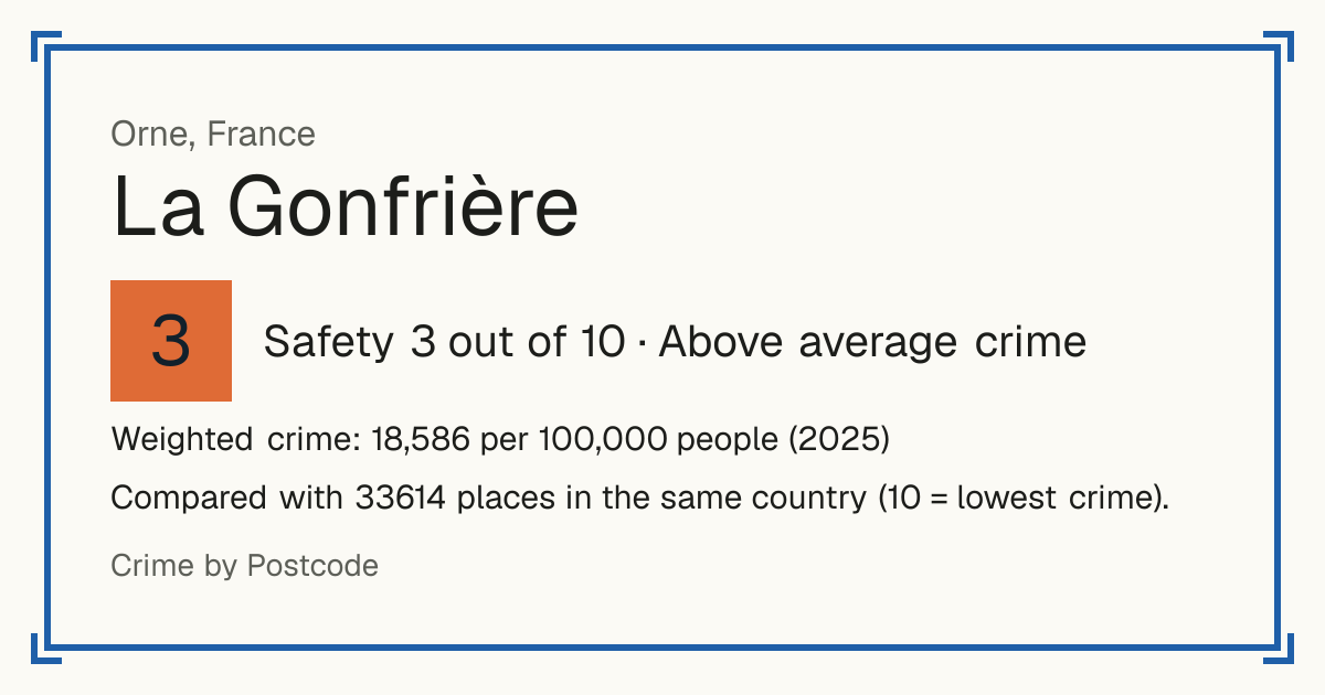 La Gonfrière, France: Safety 3 out of 10 (Above average crime). Weighted crime: 18,586 per 100,000 people (2025).