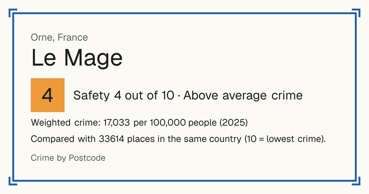 Le Mage, France: Safety 4 out of 10 (Above average crime). Weighted crime: 17,033 per 100,000 people (2025).
