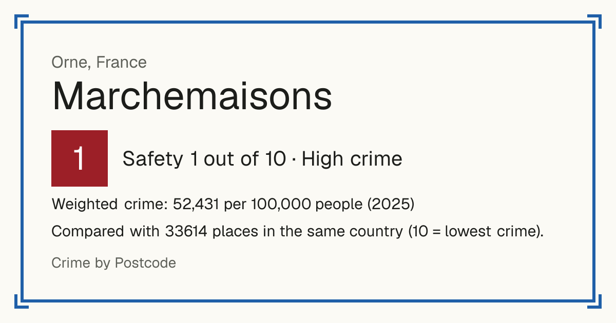 Marchemaisons, France: Safety 1 out of 10 (High crime). Weighted crime: 52,431 per 100,000 people (2025).