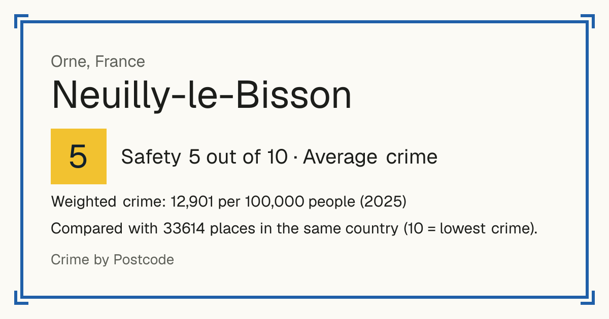 Neuilly-le-Bisson, France: Safety 5 out of 10 (Average crime). Weighted crime: 12,901 per 100,000 people (2025).