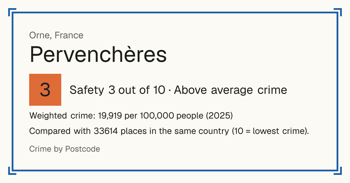 Pervenchères, France: Safety 3 out of 10 (Above average crime). Weighted crime: 19,919 per 100,000 people (2025).