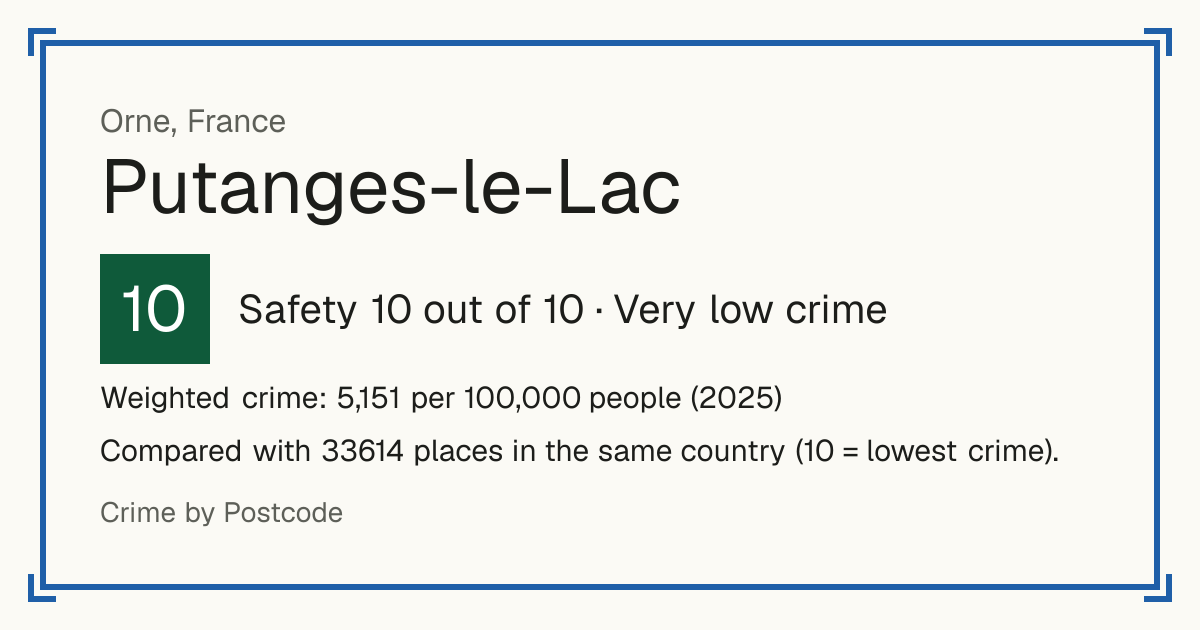 Putanges-le-Lac, France: Safety 10 out of 10 (Very low crime). Weighted crime: 5,151 per 100,000 people (2025).