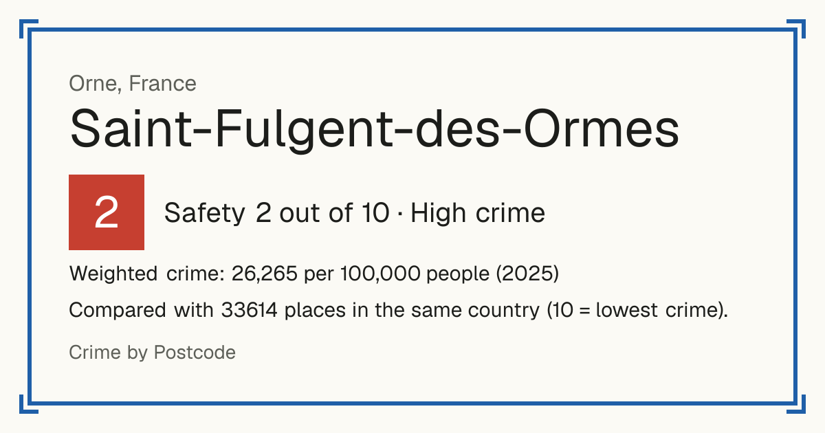 Saint-Fulgent-des-Ormes, France: Safety 2 out of 10 (High crime). Weighted crime: 26,265 per 100,000 people (2025).
