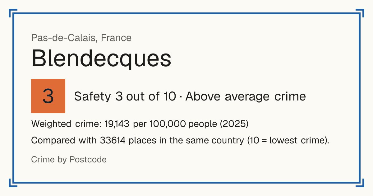Blendecques, France: Safety 3 out of 10 (Above average crime). Weighted crime: 19,143 per 100,000 people (2025).