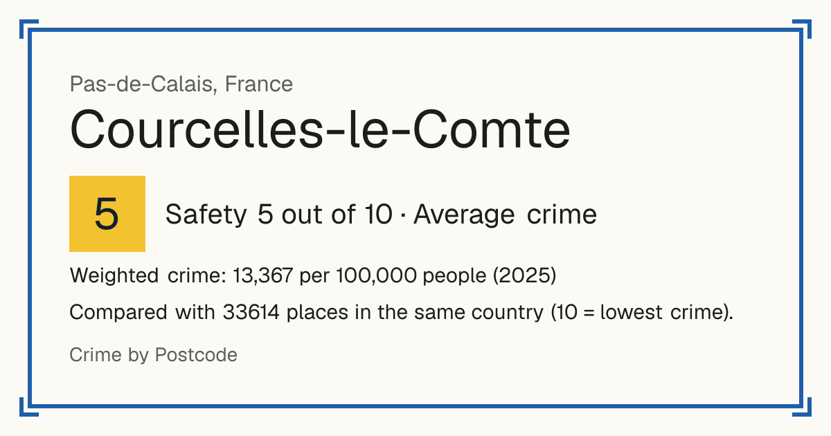 Courcelles-le-Comte, France: Safety 5 out of 10 (Average crime). Weighted crime: 13,367 per 100,000 people (2025).