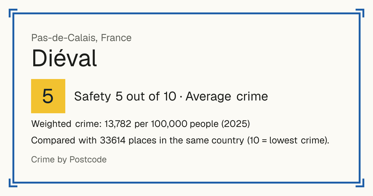 Diéval, France: Safety 5 out of 10 (Average crime). Weighted crime: 13,782 per 100,000 people (2025).