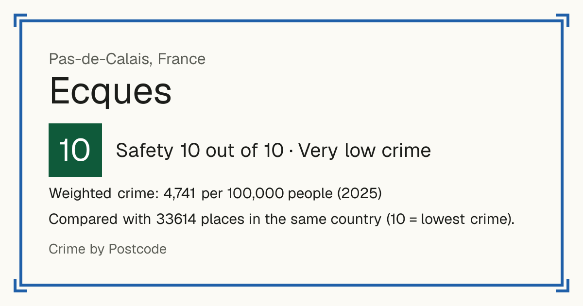 Ecques, France: Safety 10 out of 10 (Very low crime). Weighted crime: 4,741 per 100,000 people (2025).