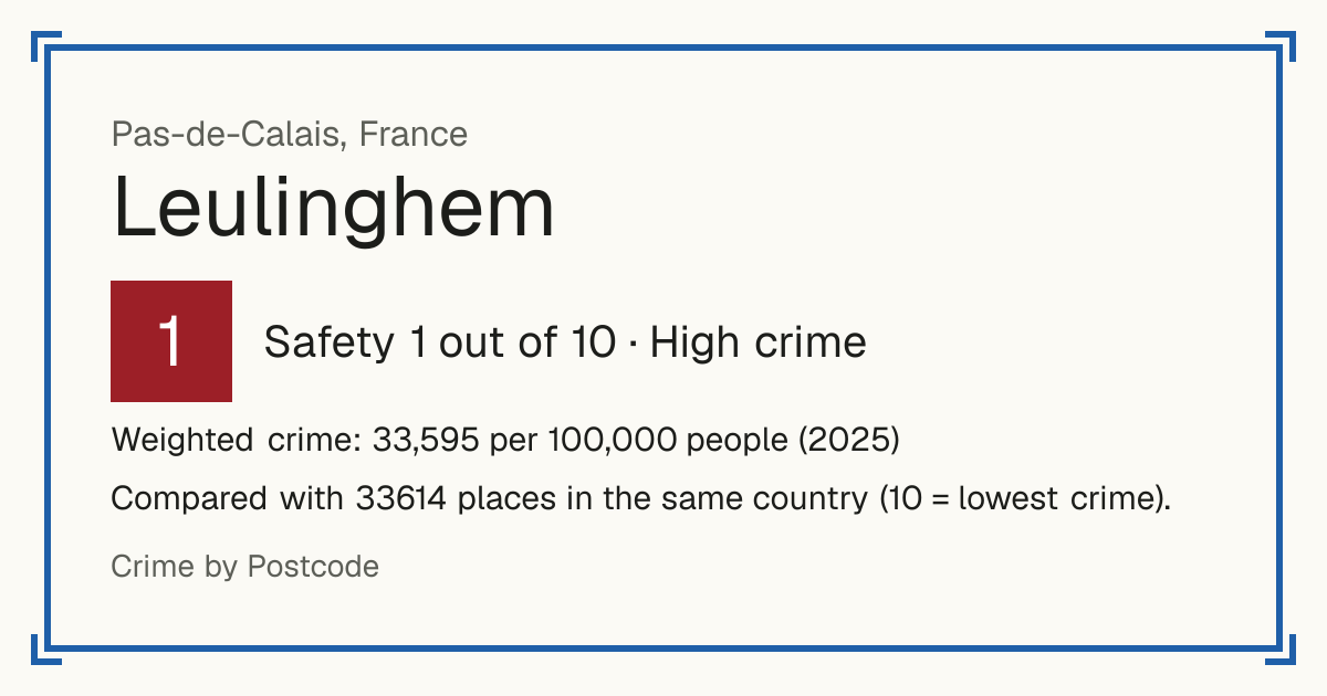 Leulinghem, France: Safety 1 out of 10 (High crime). Weighted crime: 33,595 per 100,000 people (2025).