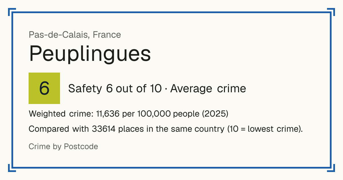 Peuplingues, France: Safety 6 out of 10 (Average crime). Weighted crime: 11,636 per 100,000 people (2025).