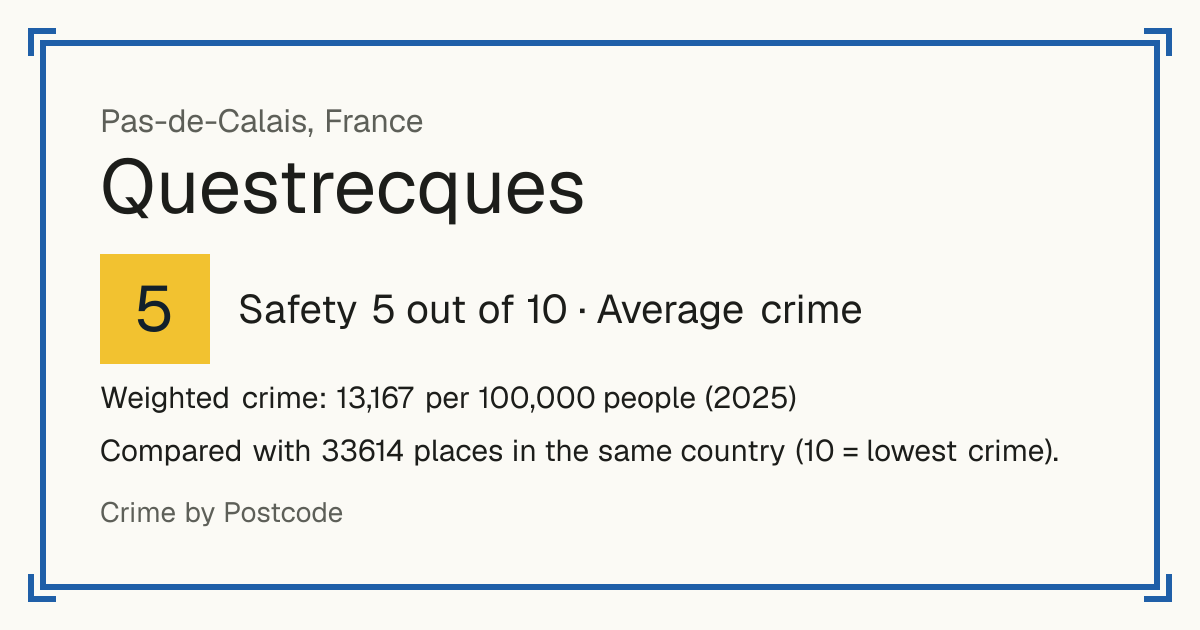 Questrecques, France: Safety 5 out of 10 (Average crime). Weighted crime: 13,167 per 100,000 people (2025).