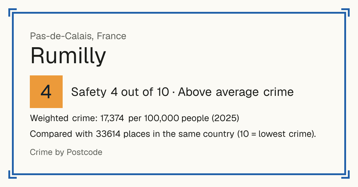 Rumilly, Pas-de-Calais, France: Safety 4 out of 10 (Above average crime). Weighted crime: 17,374 per 100,000 people (2025).