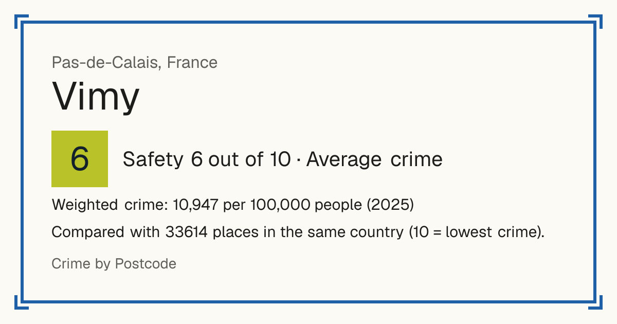 Vimy, France: Safety 6 out of 10 (Average crime). Weighted crime: 10,947 per 100,000 people (2025).