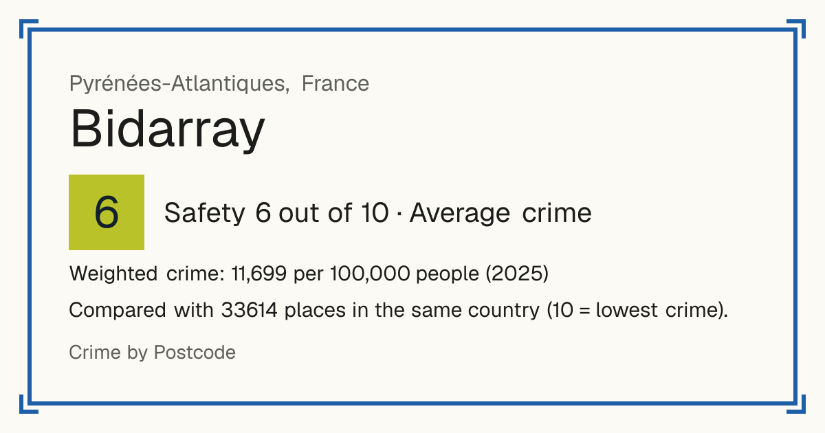 Bidarray, France: Safety 6 out of 10 (Average crime). Weighted crime: 11,699 per 100,000 people (2025).